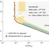 График возможных соотношений сил смешивания обычных и стерильных нейтрино к разнице квадратов их масс. Все, что правее красной линии, исключено с достоверностью 95 процентов по результатам исследования. В этой области находятся желтая и синяя зоны, в которых могло существовать стерильное нейтрино по результатам предшествующих экспериментов. Желтая зона — эксперимент LSND, достоверность 99 процентов, синяя зона — эксперимент MiniBooNE, достоверность 95 процентов / © Nature (2025). DOI: 10.1038/s41586-025-09757-7