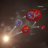 Иллюстрация образования дейтронов во время высокоэнергетических столкновений на БАК. Дельта-частица, образовавшаяся при столкновении, распадается на протон и пион. Протон проходит через термоядерную реакцию с нейтроном, и формируется дейтрон / © CERN