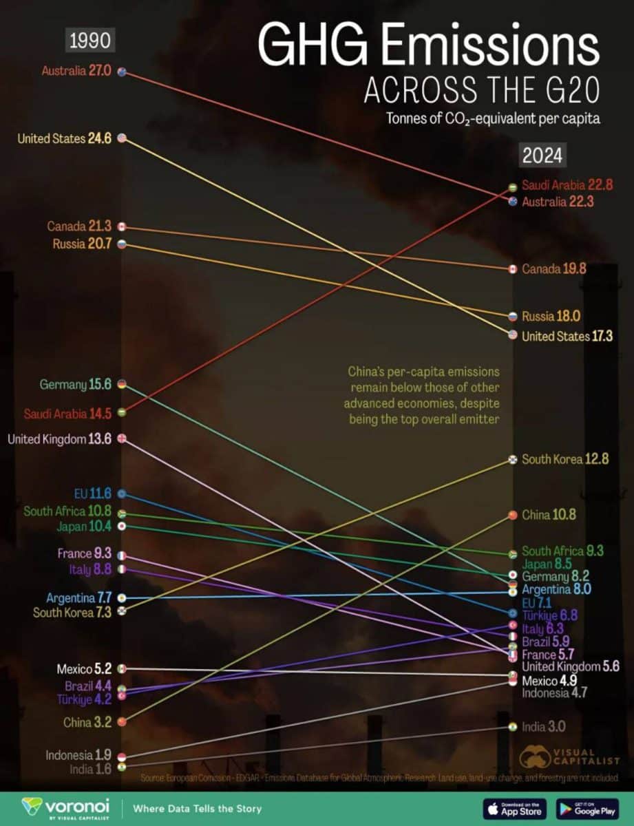 Рейтинг: выбросы парниковых газов на душу населения в странах G20 (1990–2024) / © Visual Capitalist 