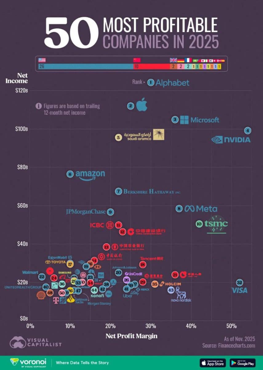 Рейтинг: самые прибыльные компании мира в 2025 году / © Visual Capitalist