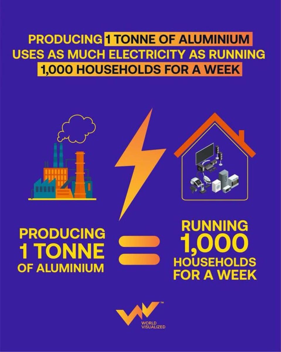 Скрытый энергоаппетит алюминия: на одну тонну уходит столько же электричества, сколько тратят 1000 домохозяйств за неделю / © World Visualized