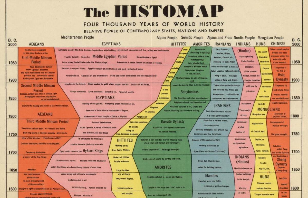 Часть Histomap / © Джон Б. Спаркс / Histomap