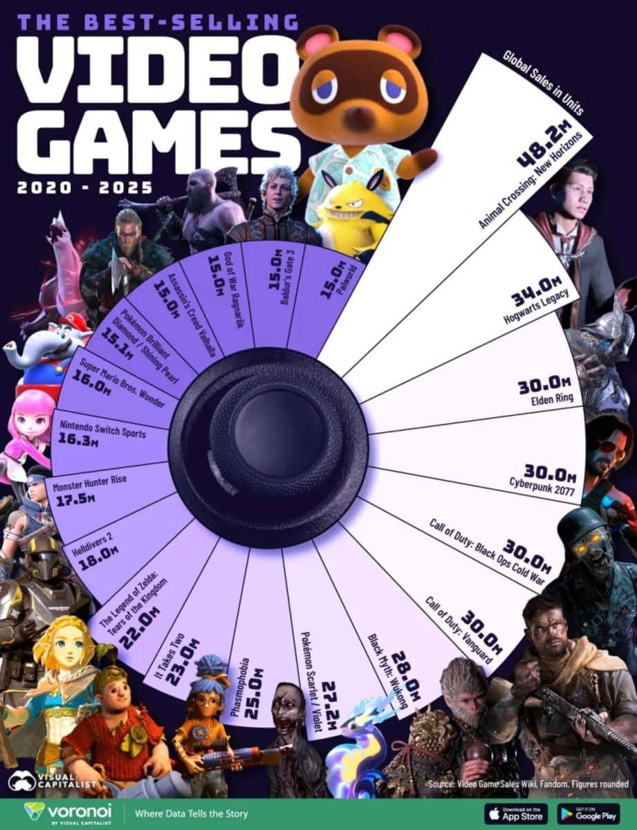 Рейтинг: самые продаваемые видеоигры за последние пять лет / © Visual Capitalist