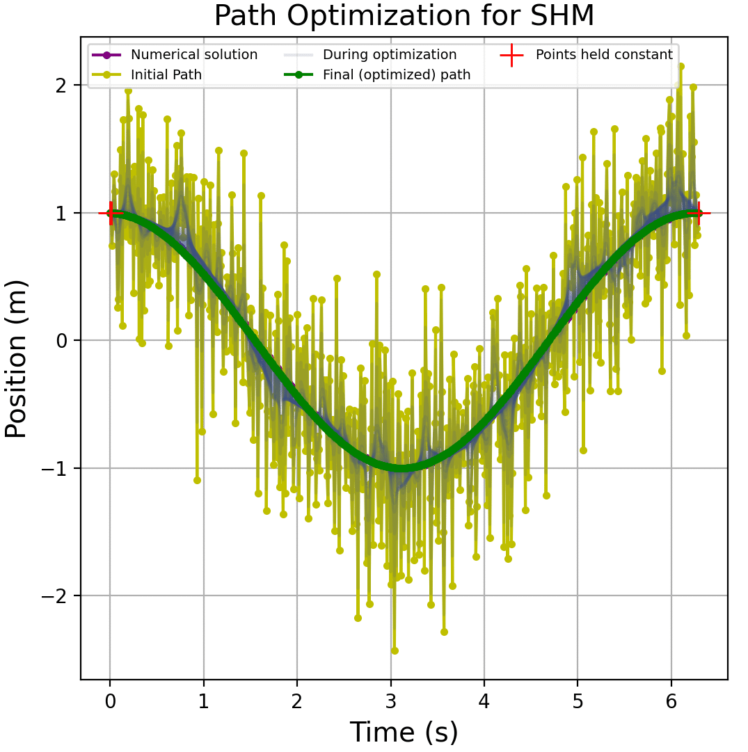 Оптимизация траектории посредством минимизации действия позволяет получить стационарный путь (зеленый), точно совпадающий с эталонным решением, полученным методом Рунге-Кутты (фиолетовый), для различных систем, таких как движение снаряда и простой гармонический осциллятор, при шагах по времени dt = 0.1 с и dt = 0.01 с соответственно.