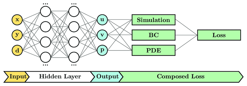 Архитектура нейронной сети, обусловленная физическими принципами, позволяет решать прямые и обратные задачи, принимая на вход пространственные координаты (x, y) и параметры (d) для предсказания переменных состояния (u, v, p), при этом функция потерь учитывает расхождения в данных, граничных условиях и остаток уравнения в частных производных.