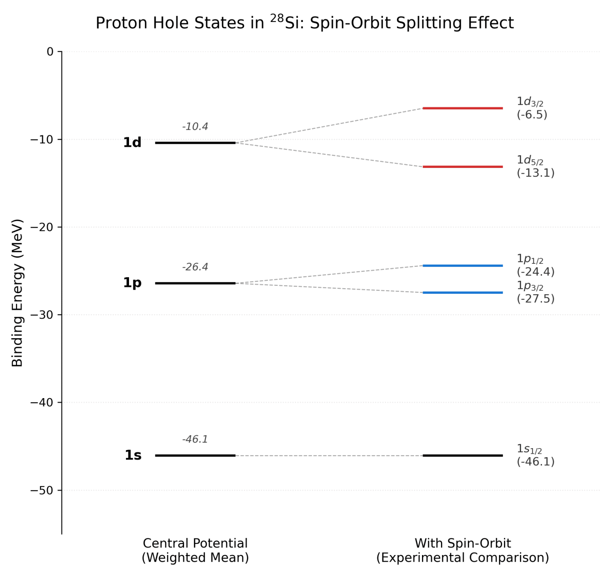 Вычисление энергетических уровней протонов для ext{Si}²⁸ показывает, что включение спин-орбитального взаимодействия снимает вырождение оболочек 1d и 1p, причем расщепление увеличивается с ростом орбитального момента (l=2 для большей степени расщепления по сравнению с l=1).