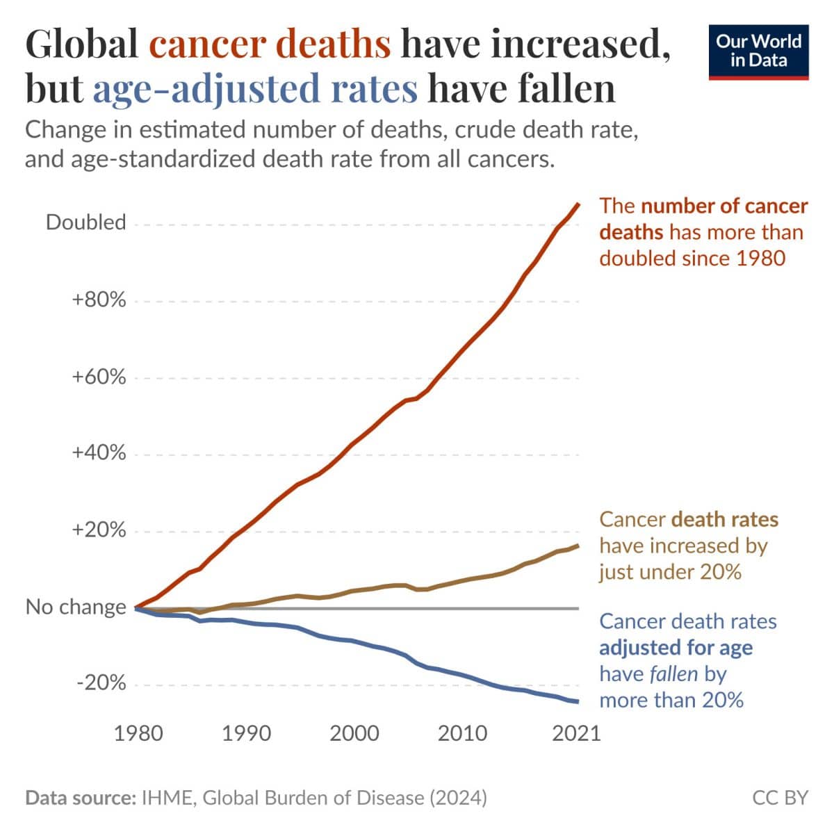 Инфографика: как изменилась смертность от рака с 1980 по 2021 год / © Our World in Data