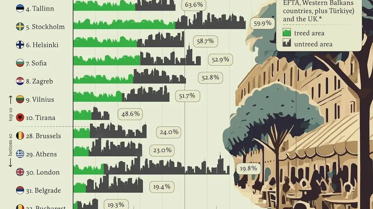 Инфографика: самые и наименее зелёные столицы Европы