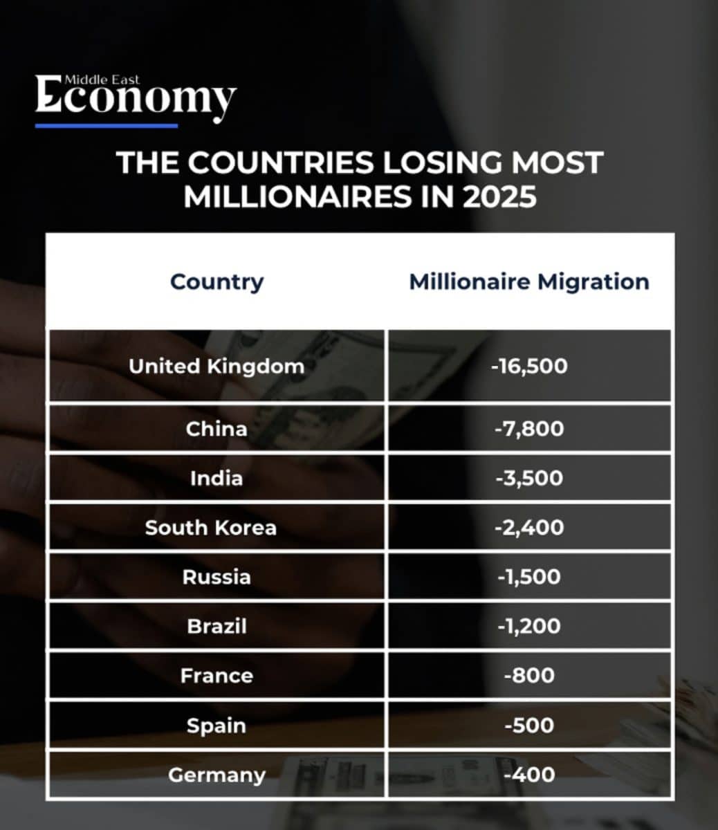 Какие страны потеряли больше всего миллионеров в 2025 году / © Economy of the Middle East
