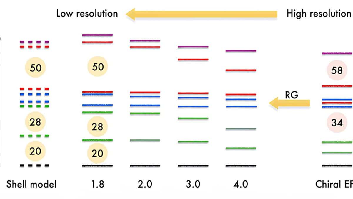 Физики объяснили происхождение магических чисел