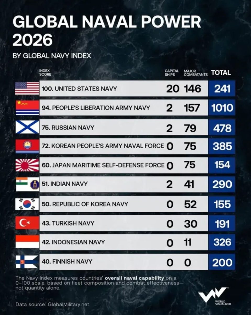 Рейтинг военных флотов мира в 2026 году / © World Visualized