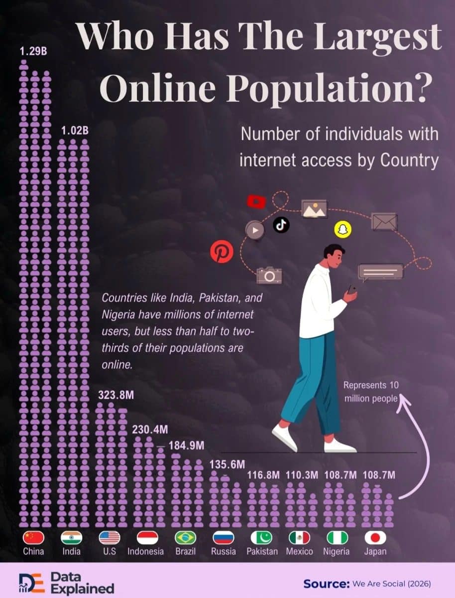 Топ стран по числу интернет‑пользователей / © Data Explained