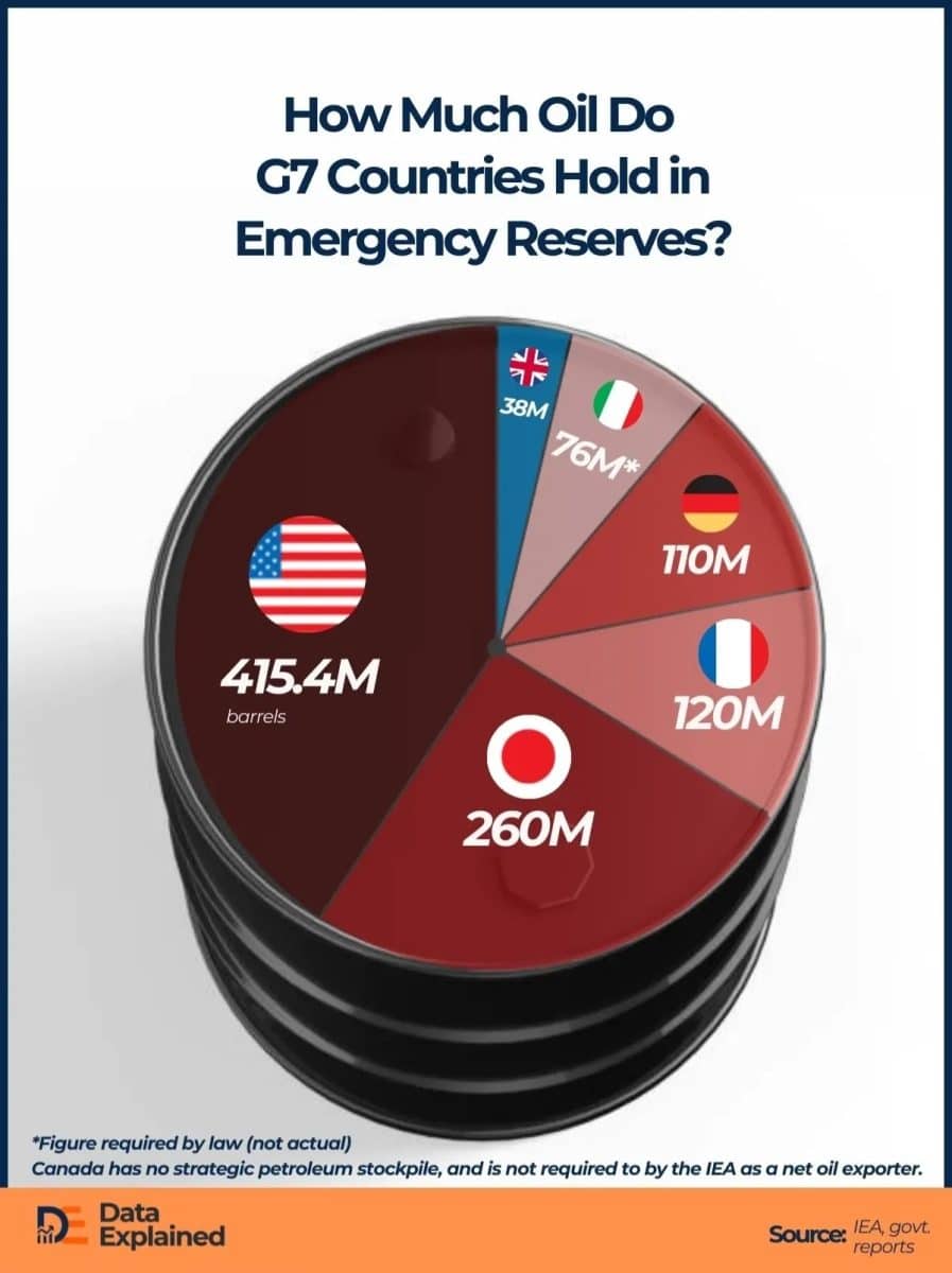 Инфографика: сколько нефти хранится в стратегических резервах G7 / © Emmanuel Ashemiriogwa, Data Explained