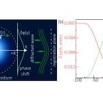 Исследователи создали новую вычислительную платформу для быстрого и точного анализа показателя преломления фазовых микрообъектов