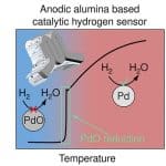 Новый энергоэффективный газовый сенсор обеспечит безопасность при использовании водорода