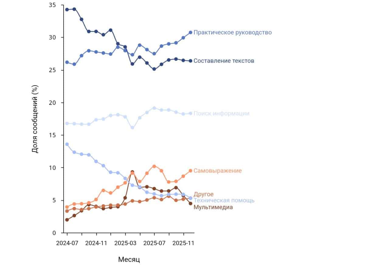 Доля сообщений по темам разговоров в потребительском ChatGPT с течением времени / © OpenAI