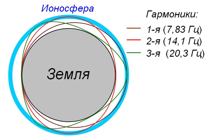 Электромагнитные колебания сверхнизкой частоты, возникающие в резонансной полости между поверхностью Земли и ионосферой (резонанс Шумана) / © AdmiralHood, Wikipedia