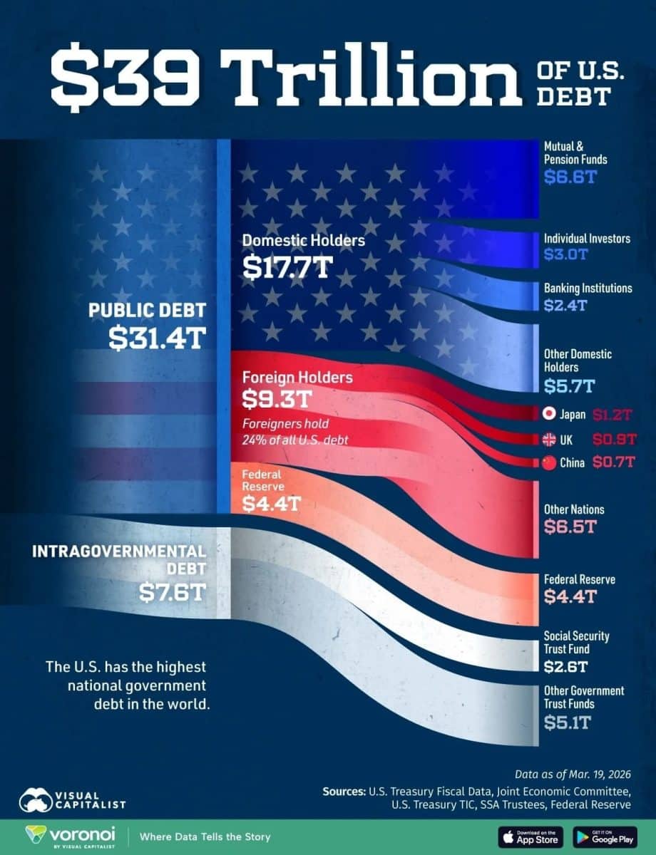 Инфографика: кому принадлежит госдолг США / © Visual Capitalist