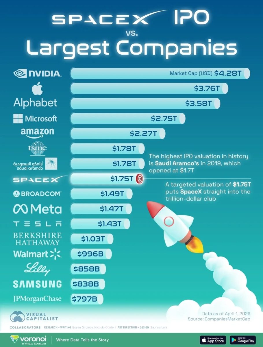 Инфографика: как первичное размещение акций SpaceX выведет компанию в топ-10 мировых гигантов / © Visual Capitalist
