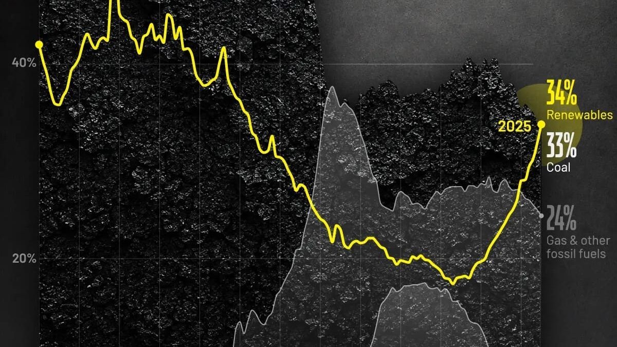 Зеленая энергия впервые за 106 лет обогнала уголь: что стоит за историческим сдвигом