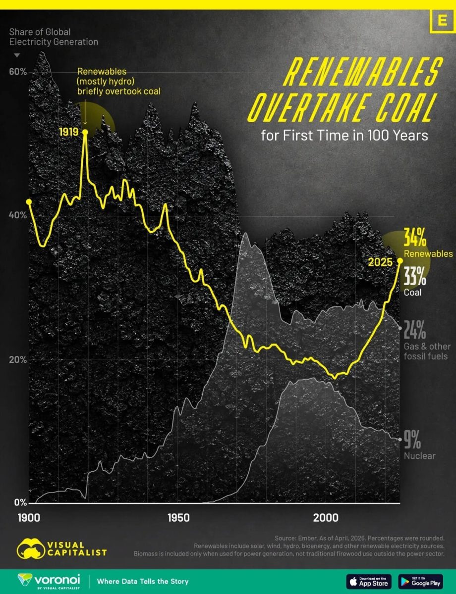 График: возобновляемые источники впервые за 106 лет обошли уголь / © Visual Capitalist