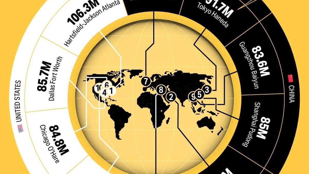 Атланта подтвердила статус самого загруженного аэропорта мира в 2025 году