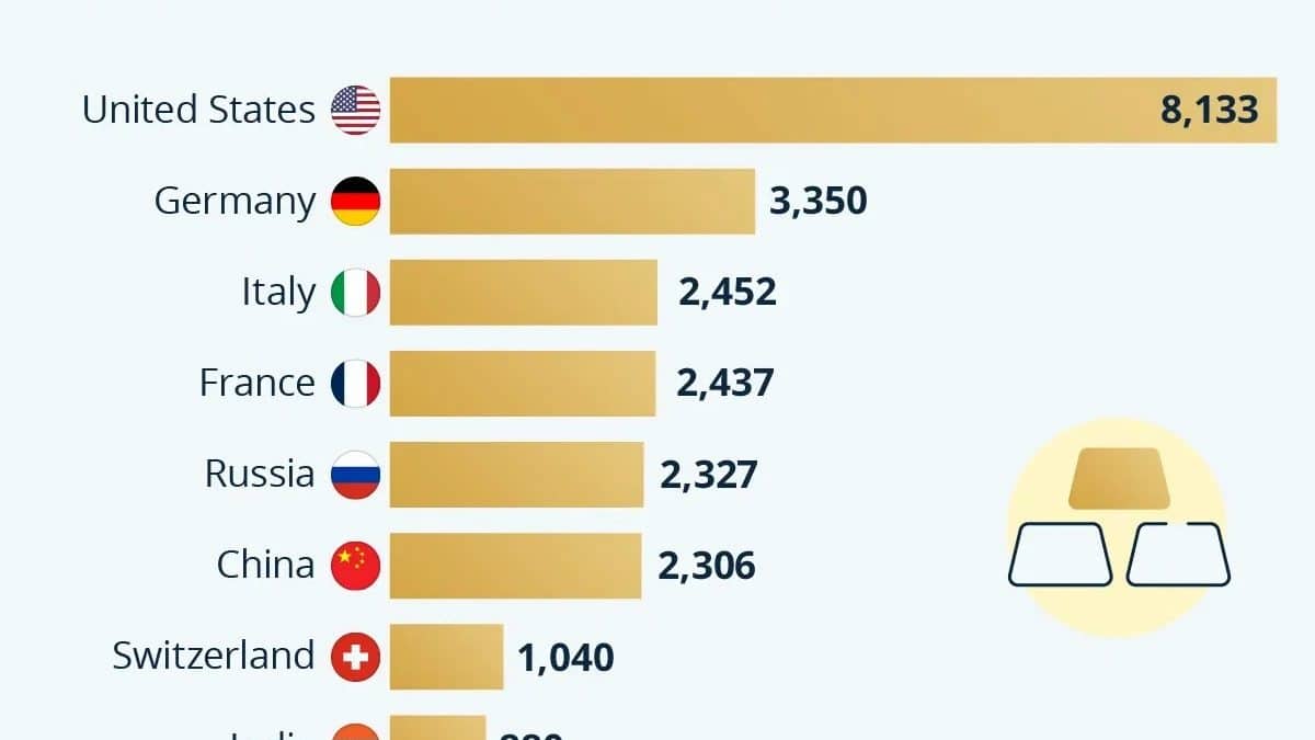 Золотые резервы мира: кто лидирует в 2026 году