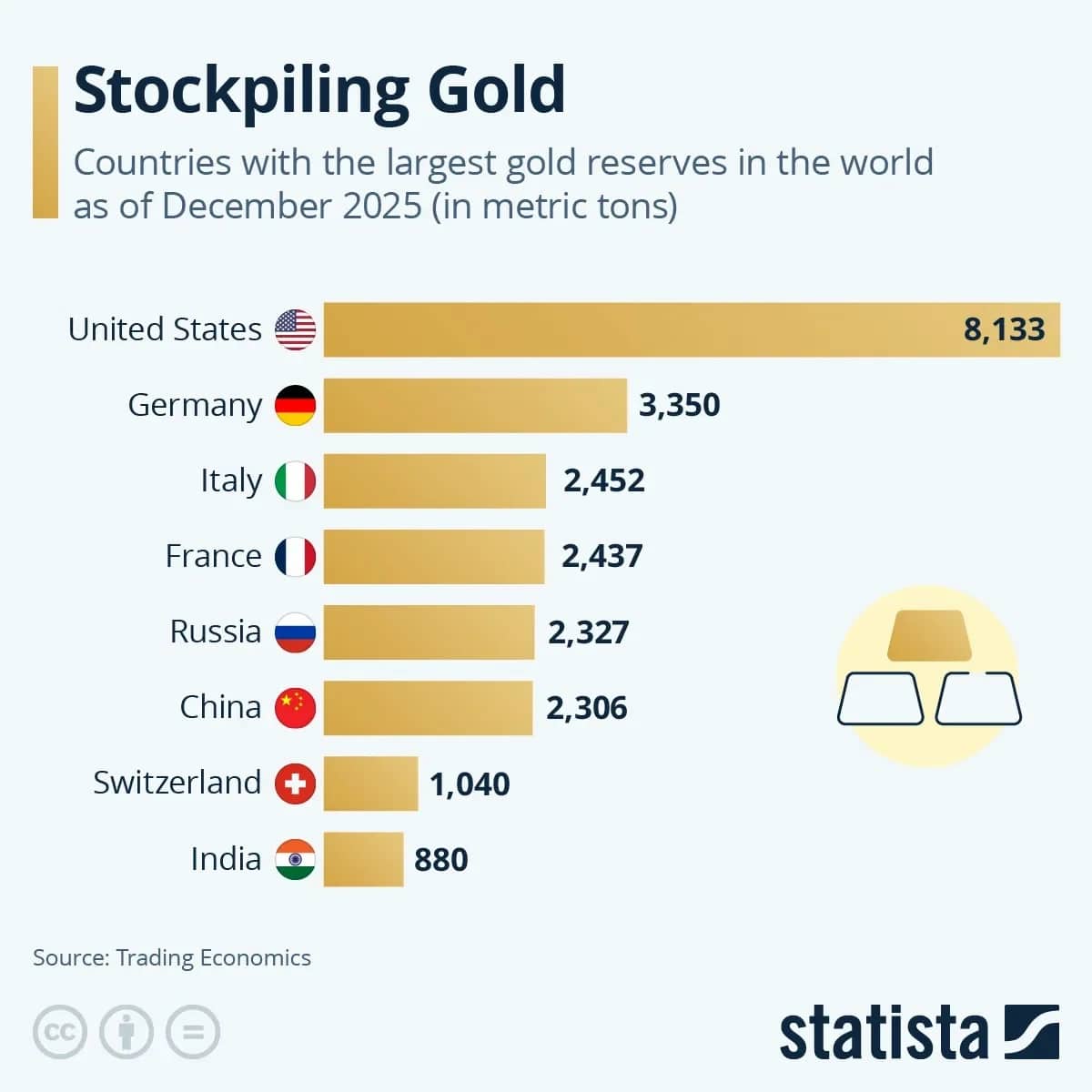 Топ-8 стран по золотым резервам в декабре 2025 года / © Statista