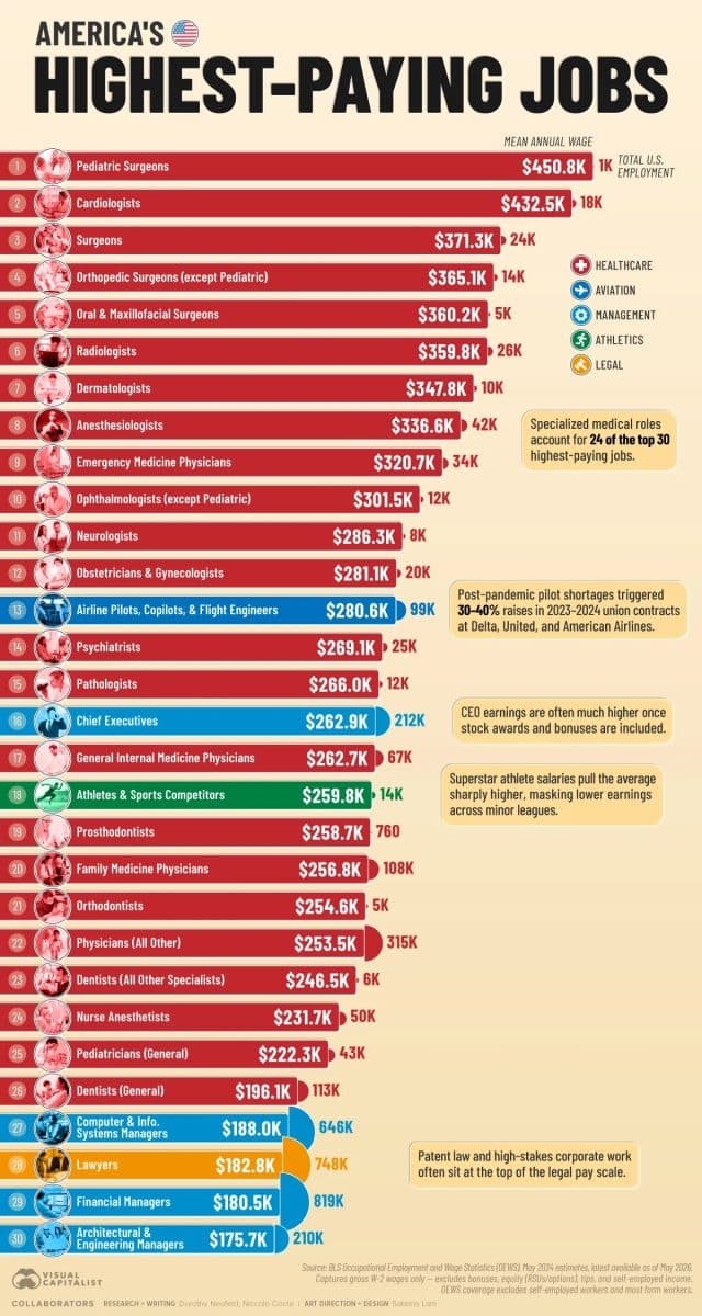 Топ-30 самых высокооплачиваемых рабочих мест в США / © Sabrina Lam, Visual Capitalist