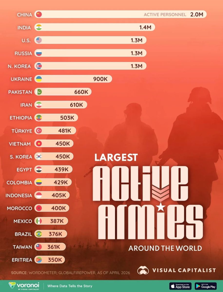 Рейтинг крупнейших армий мира в 2026 году / © Visual Capitalist