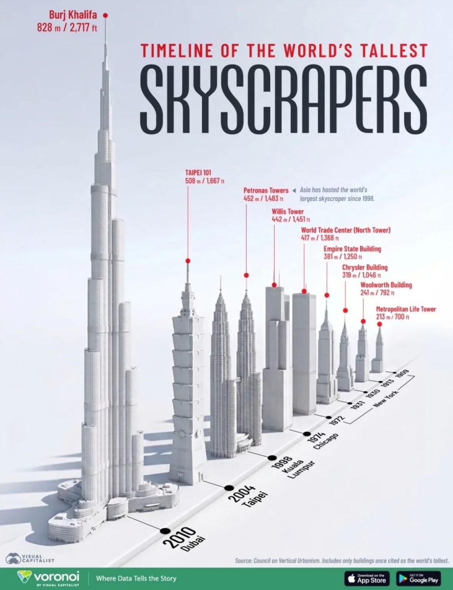 Инфографика: история гонки за самым высоким небоскребом мира / © Visual Capitalist