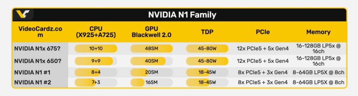Спецификации чипов N1 от Nvidia / © VideoCardz