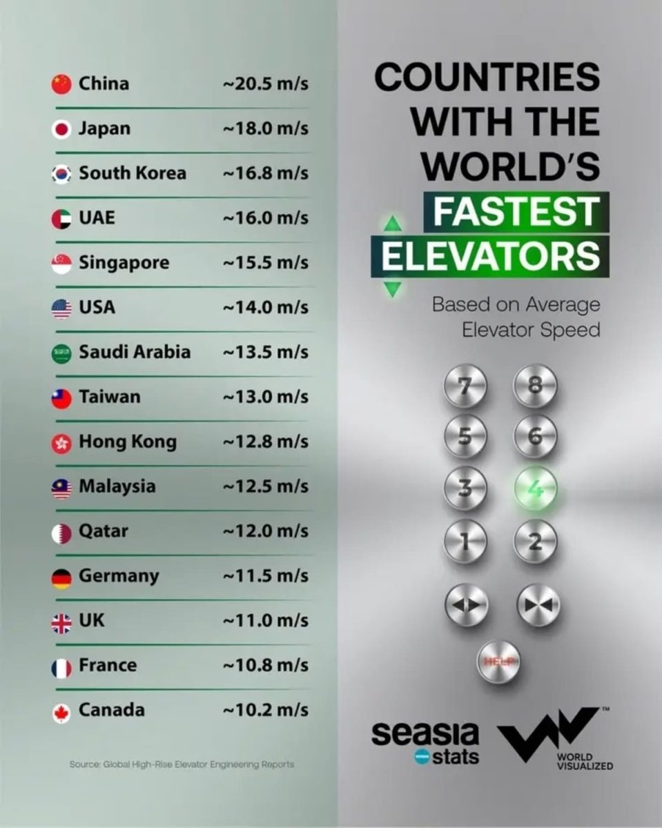 Страны — лидеры по скорости лифтов: инфографика / © World Visualized