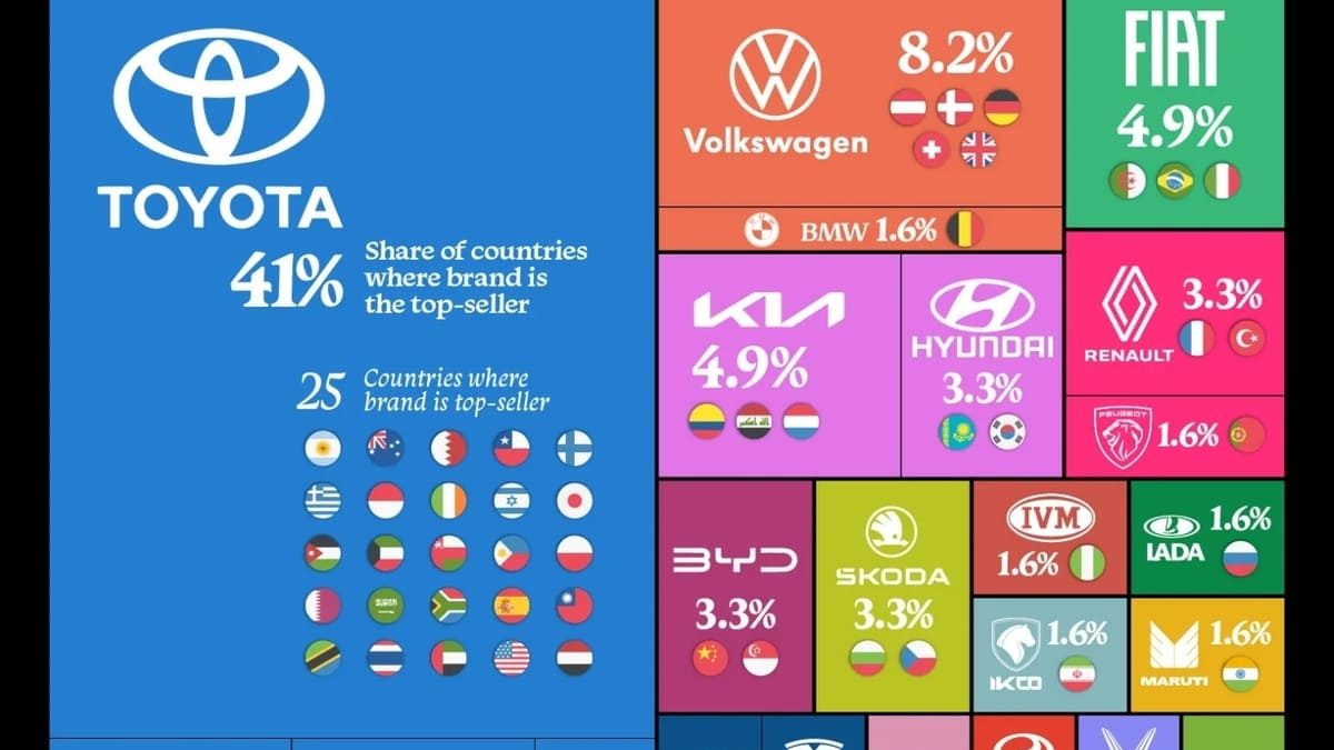 Toyota лидирует в 25 странах, но национальные бренды не сдают позиции — новый рейтинг популярности авто
