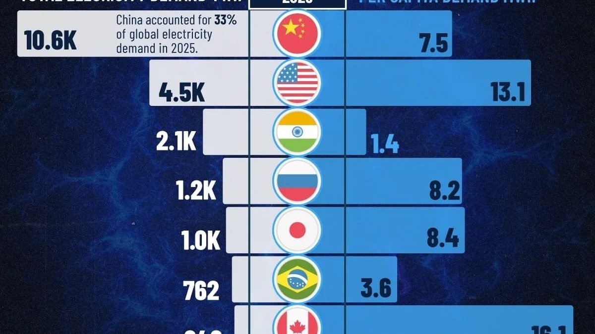 Китай, США и Индия: кто лидирует в мировом потреблении электроэнергии в 2025 году