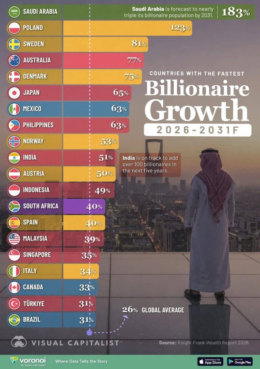 Рейтинг: страны с самым быстрым ростом числа миллиардеров / © Visual Capitalist