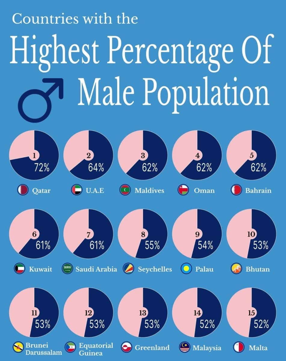 Страны с наибольшей долей мужского населения / © Visual Capitalist