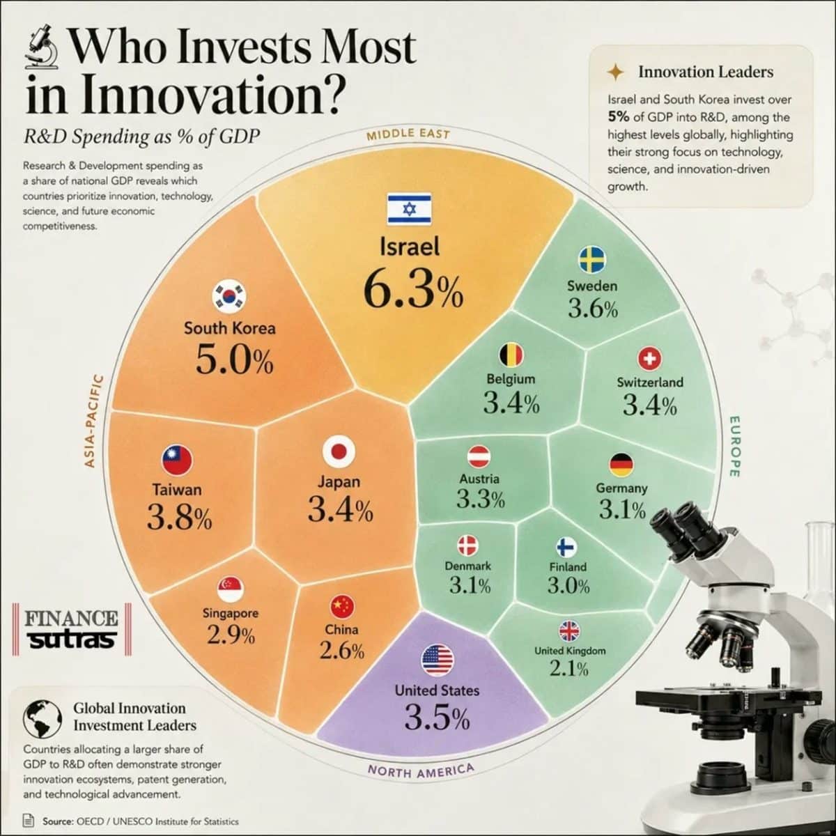 Какие страны больше всех инвестируют в инновации / © Finance Sutras