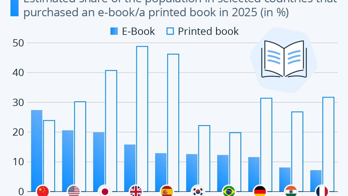 Бумага против экрана: какие книги предпочитают в разных странах мира в 2025 году