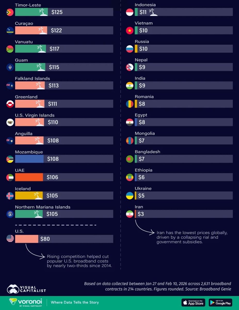 Рейтинг стран по стоимости интернета / © Visual Capitalist