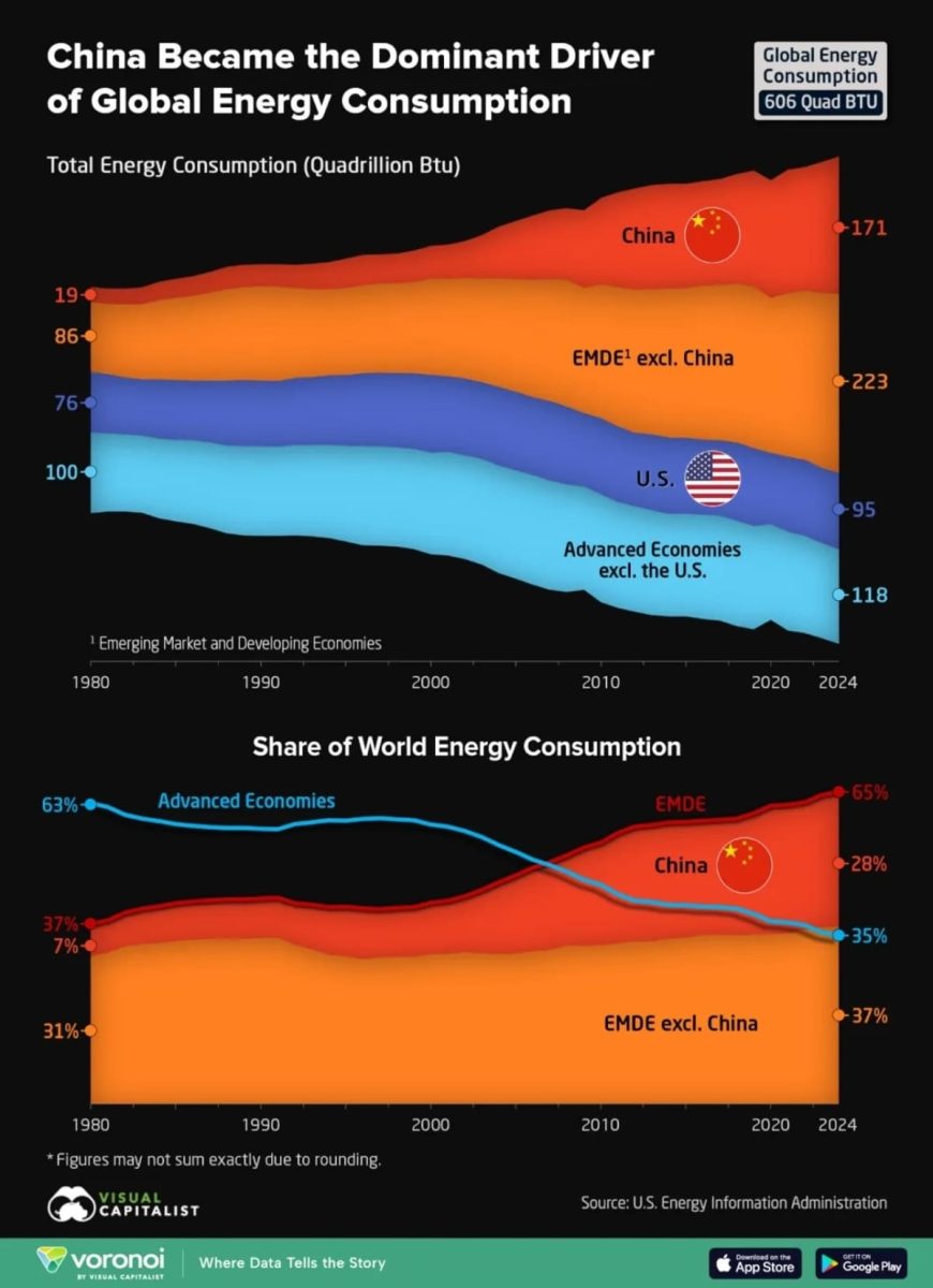 Инфографика: как Китай превратился в энергетическую сверхдержаву / © Visual Capitalist