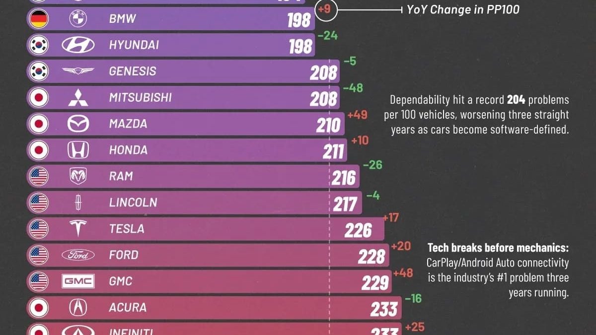 Lexus снова лидирует в рейтинге надежности J.D. Power 2026, но отрасль ставит антирекорд