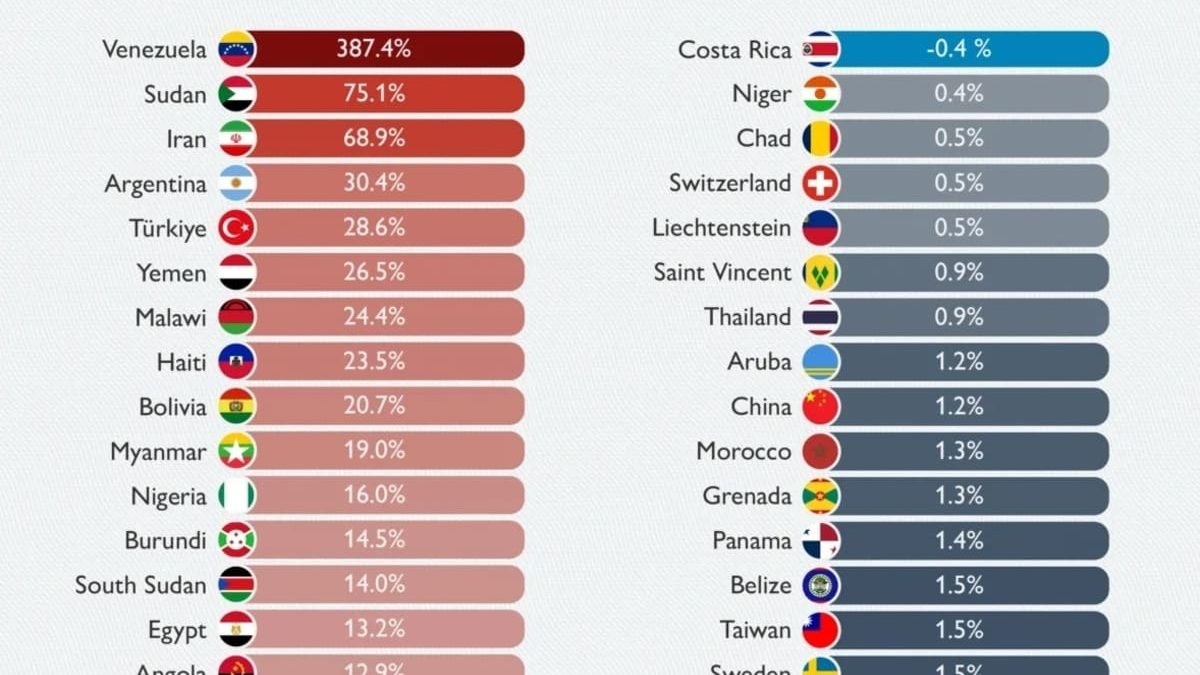 Инфляция-2026: от дефляции в Коста-Рике до гиперинфляции в Венесуэле — рейтинг стран