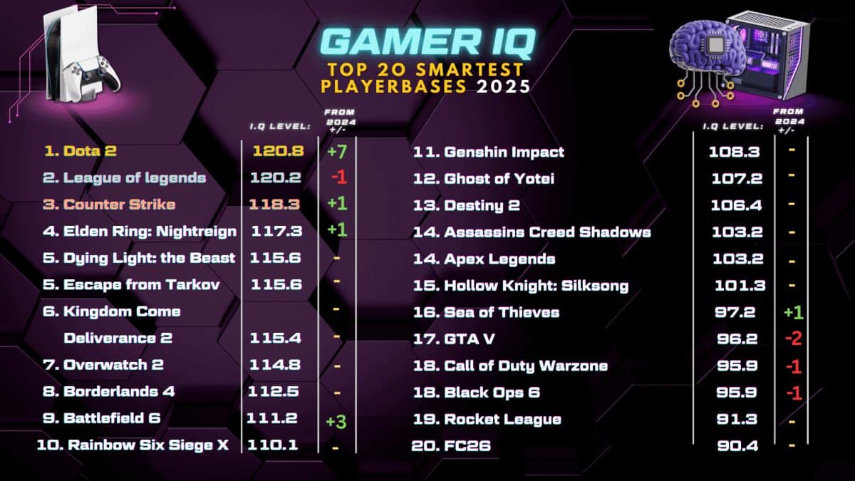 Рейтинг: люди с каким IQ в какие игры играют чаще / © WhichBingo