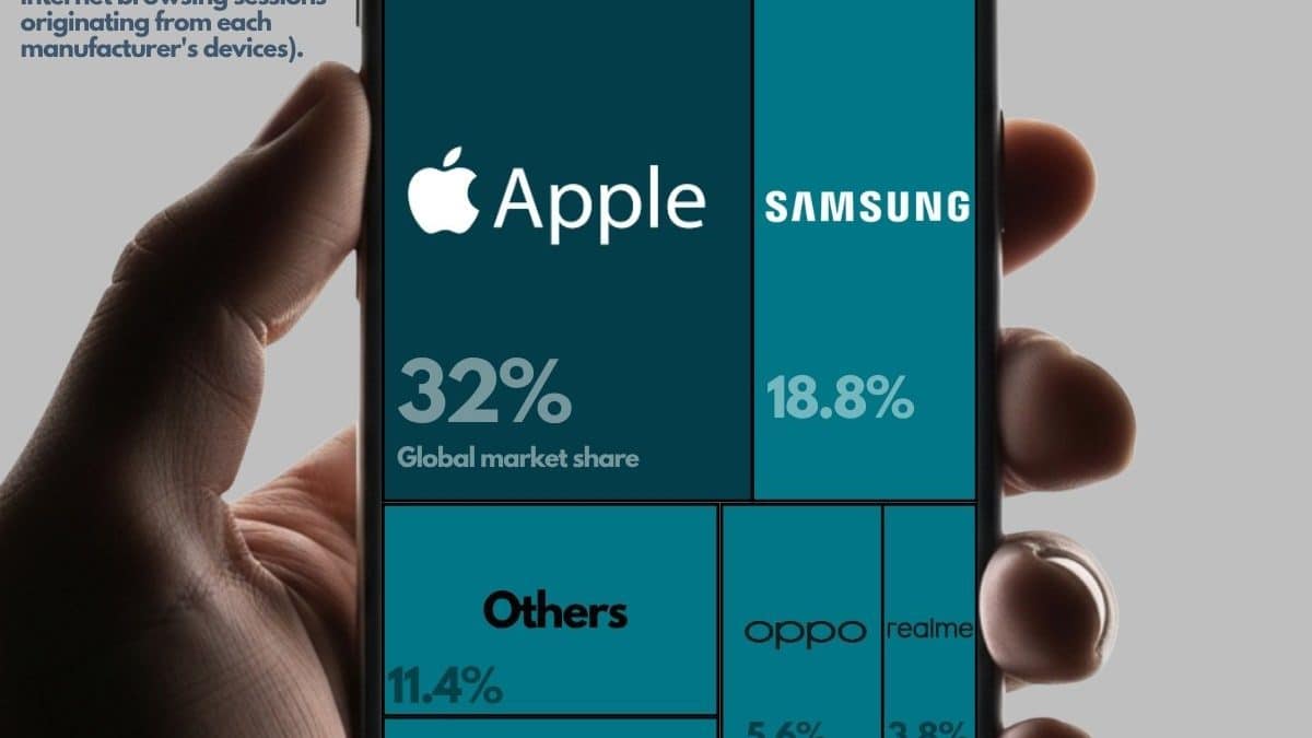 Рынок смартфонов в 2026 году: iPhone лидирует по интернет-трафику, Samsung уступает вдвое, Xiaomi – лидер среди китайских брендов