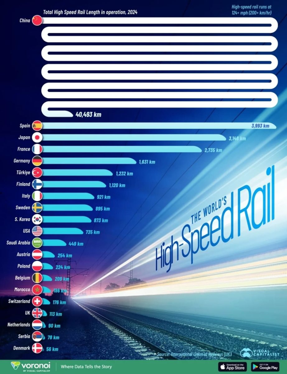 Рейтинг стран по протяженности высокоскоростных железных дорог / © Visual Capitalist