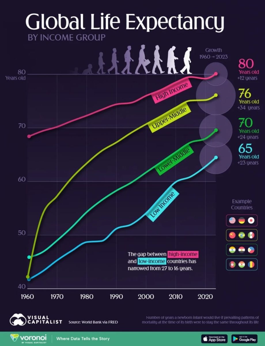 Инфографика: как выросла продолжительность жизни в мире за 64 года / © Visual Capitalist