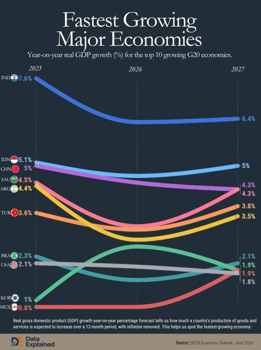 Инфографика: прогноз роста ВВП крупнейших экономик мира / © Emmanuel Ashemiriogwa, Data Explained