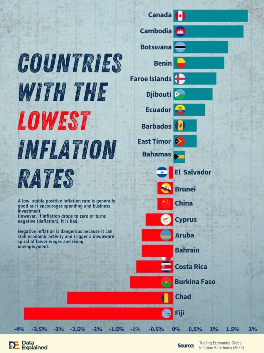 Страны с самой низкой инфляцией / © Monica Ebunoluwa, Data Explained
