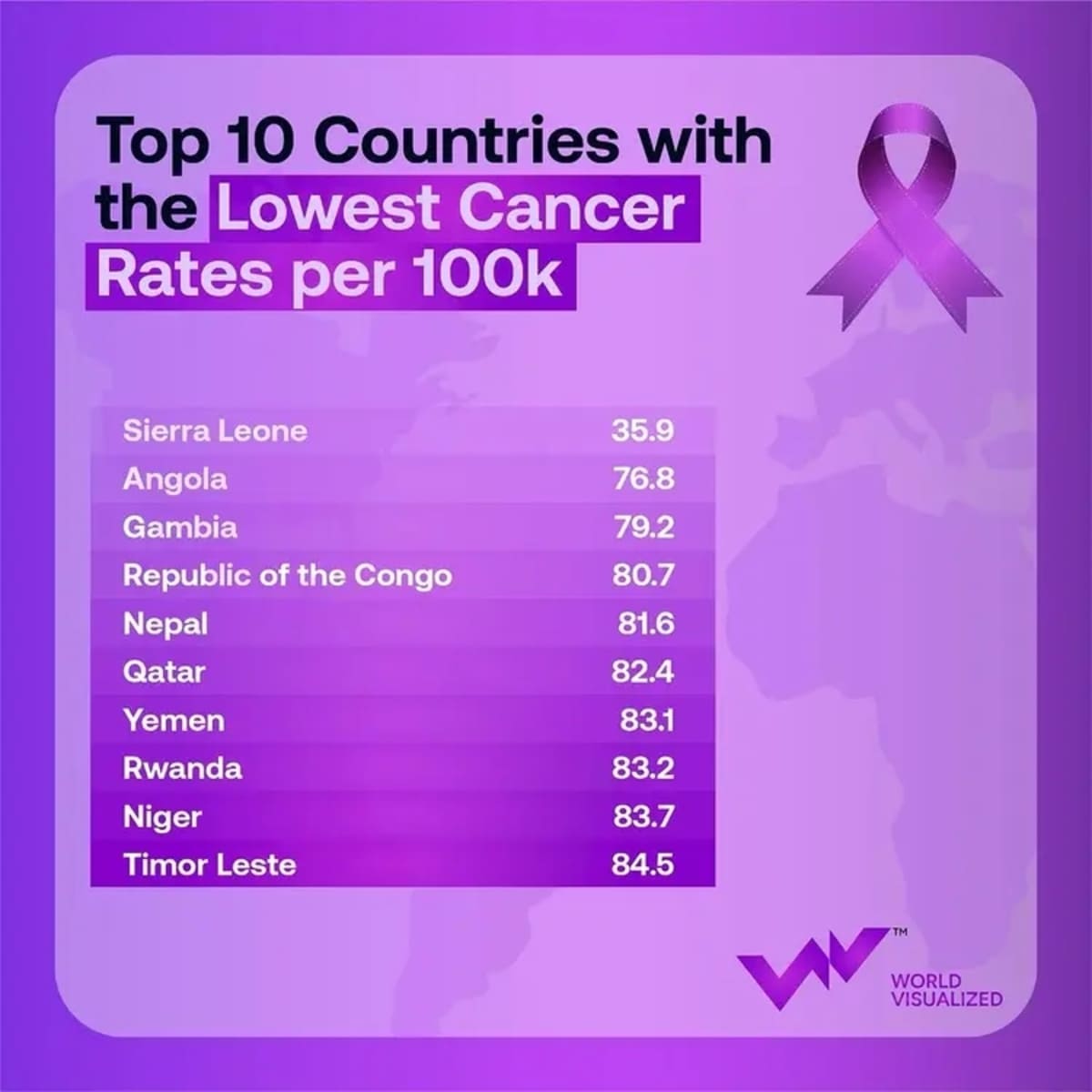 Топ-10 стран с самым низким уровнем заболеваемости раком / © World Visualized